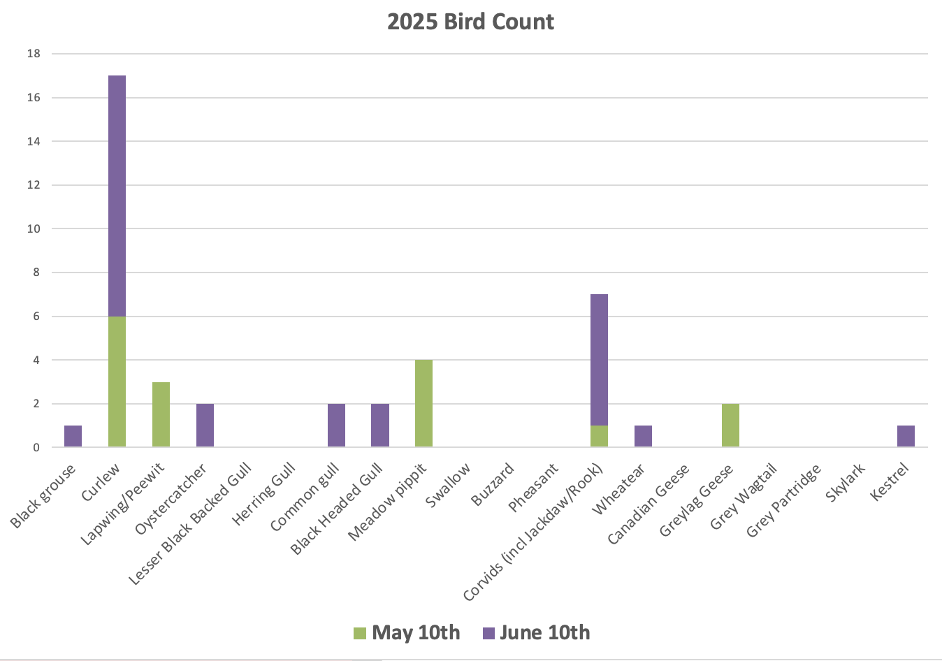 Ninth Annual Bird Count – Living Uplands